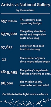 Artists vs National Gallery